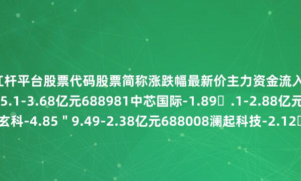 股票杠杆平台股票代码股票简称涨跌幅最新价主力资金流入688256寒武纪-U-3.18T5.1-3.68亿元688981中芯国际-1.89�.1-2.88亿元688608DR恒玄科-4.85＂9.49-2.38亿元688008澜起科技-2.12�.26-1.2亿元688525佰维存储-2.45f.14-1.18亿元688012中微公司-2.198.78-1.11亿元688047龙芯中科-2.04